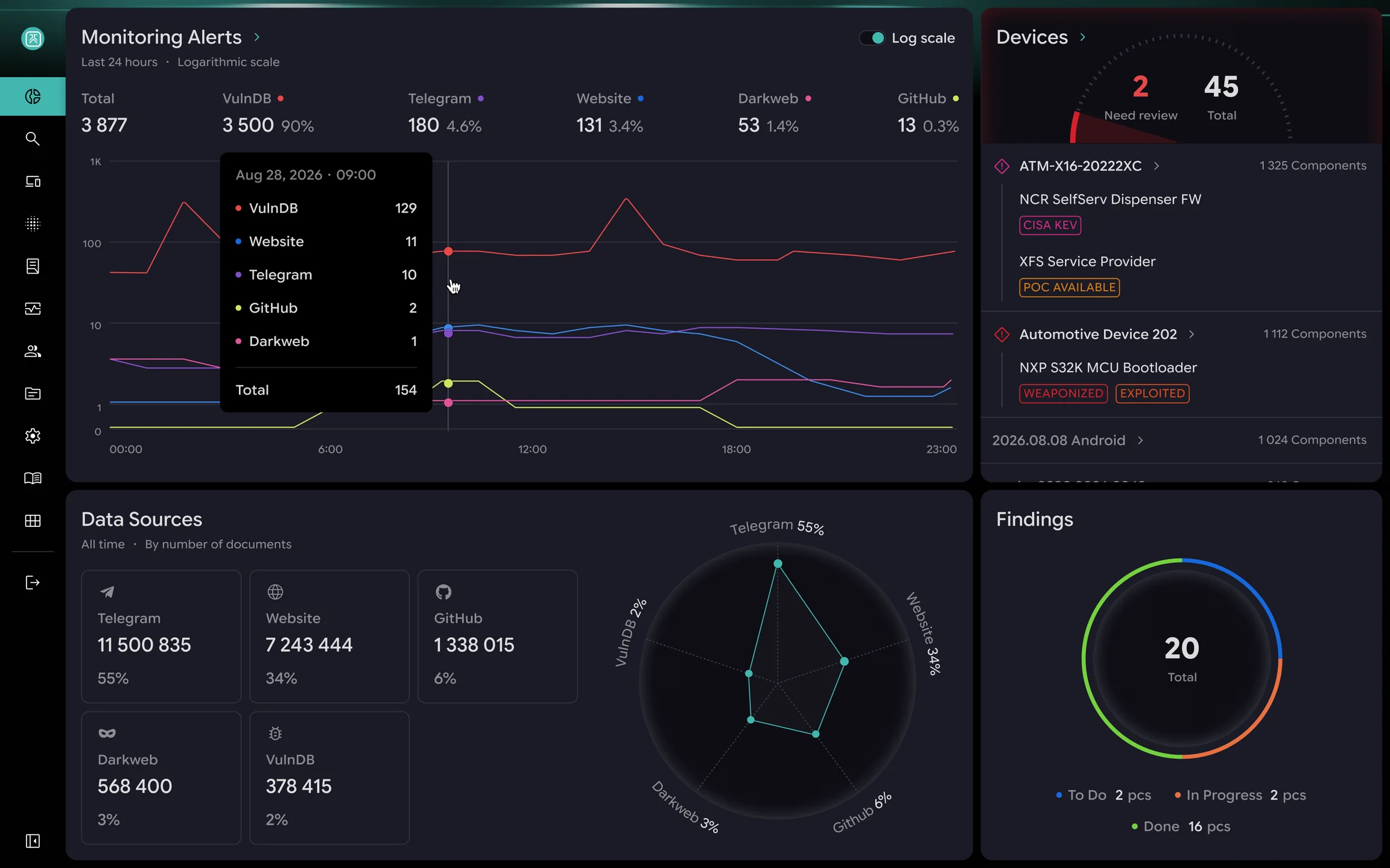 PCA CERVUS monitoring dashboard